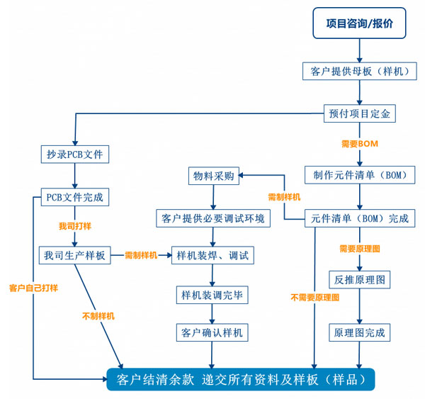 PCB抄板服務流程、PCB抄板打樣、PCB抄板改版