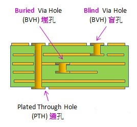 電路板通孔、埋孔、盲孔結(jié)構(gòu)圖