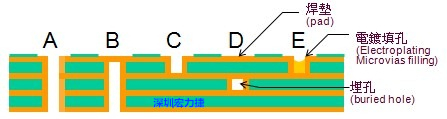 通孔在墊(vias-in-pad)的五種設(shè)計