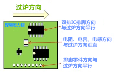 波峰焊(Wave soldering)時零件擺放的設(shè)計規(guī)范