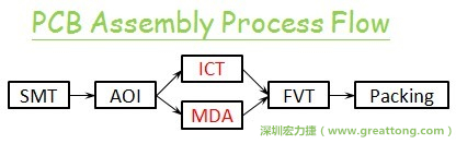 ICT(In-Circuit-Test)電路電性測(cè)試拿掉真的比較省嗎？