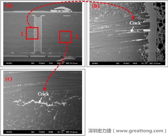 圖片是實(shí)驗(yàn)室切片出來的報(bào)告，可以發(fā)現(xiàn)玻璃纖維布有裂縫，而且有些導(dǎo)電物質(zhì)沿著玻璃纖維束的間隙滲透成長，但還不到發(fā)生短路的階段。