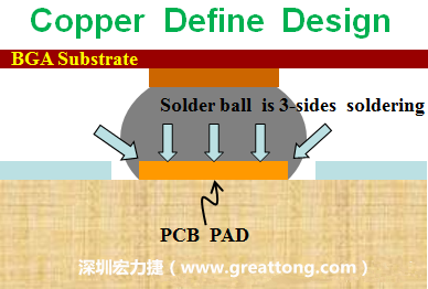 一般PCB的焊墊/焊盤(pad)有兩種設(shè)計，一種是銅箔獨立為焊墊(pad)，[solder mask]開窗大于pad，稱為【Copper Defined Pad Design】，這種焊墊設(shè)計的優(yōu)點是焊錫性佳，因為在焊墊的三面都可以吃上錫，而且也可以精淮的控制焊墊的位置與大小，另外走線(trace)也比較容易布線。