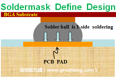 一般PCB的焊墊/焊盤(pad)有兩種設(shè)計，另一種焊墊的設(shè)計是將[solder mask](綠漆/綠油)覆蓋于銅箔上并露出沒有被mask的銅箔形成焊墊(pad)，這種焊墊設(shè)計稱為【Solder-mask Defined Pad Design】。