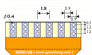 說完了第一種解決的方法，接著說明第二種解決方法－增加焊錫可以外溢的空間。這個(gè)方法通常要做設(shè)計(jì)變更，可以嘗試在FPC的金手指上下兩端打孔，讓擠壓出來焊錫透過通孔溢出。另外一個(gè)方向是把FPC上面的金手指設(shè)計(jì)得比PCB的焊點(diǎn)短。