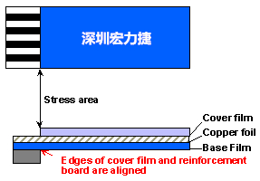 軟性電路板(FPCB)線路設(shè)計(jì)注意事項(xiàng)-深圳宏力捷