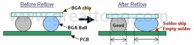 BGA同樣大小的錫球發(fā)生空焊時(shí)，錫球的直徑反而會(huì)變大