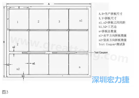 生產(chǎn)拼板是指在生產(chǎn)PCB時(shí)，為提高生產(chǎn)效率和滿足制程需要，增加工藝邊并將一個(gè)或若干個(gè)拼板與工藝邊連接在一起，如圖3所示