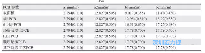 生產(chǎn)拼板上的常規(guī)參數(shù)各家PCB公司可能存在差異，表2中是一些典型值（指最小值）