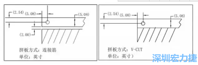 在滿足PCB制程和PCBA組裝制程的前提下，應(yīng)拼板的邊條和槽寬最小化，這樣可以使拼板的整體尺寸減小，提高生產(chǎn)拼板選擇的靈活性和板材利用率。 總結(jié)形成如下圖4所示的邊條寬度和槽寬-深圳宏力捷