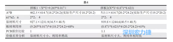 這兩個拼板所需的生產(chǎn)拼板尺寸、板材利用率等如表4所示-深圳宏力捷