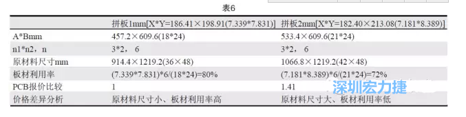 這兩個拼板所需的生產(chǎn)拼板尺寸、板材利用率等如表6所示-深圳宏力捷