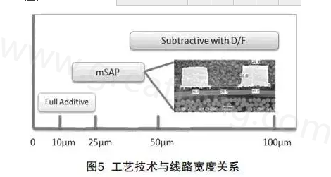 mSAP的另一個(gè)優(yōu)點(diǎn)是，采用標(biāo)準(zhǔn)PCB流程，如鉆孔和電鍍等現(xiàn)有技術(shù)，而且使用傳統(tǒng)的材料可以在銅和介電層之間提供很好的附著力，保證最終產(chǎn)品的可靠性-深圳宏力捷