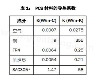 該PCB主要由FR4電路板材料和銅組成，另有少量焊料、鎳和金。表1列出了主要材料的導(dǎo)熱系數(shù)-深圳宏力捷