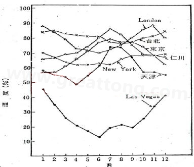 下圖是一些地區(qū)在一年中不同月份的空氣濕度統(tǒng)計(jì)。從圖中可以看出Lasvegas全年的濕度最少，該地區(qū)的電子產(chǎn)品要特別注意ESD的保護(hù)-深圳宏力捷