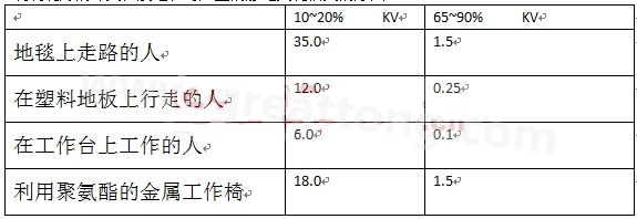 全球各地的濕度情況不一樣，但是同時(shí)在一個(gè)地區(qū)，若空氣濕度不一樣，產(chǎn)生的靜電也不相同-深圳宏力捷