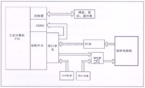 電路板功能測試系統(tǒng)由工業(yè)計算機、針床及配件組成?？筛鶕?jù)以上測試特點進行系統(tǒng)軟件、硬件的定義和配置。