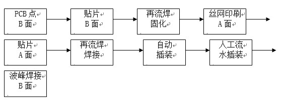 點(diǎn)膠工藝主要用于引線元件通孔插裝（THT）與表面貼裝（SMT）共存的貼插混裝工藝。