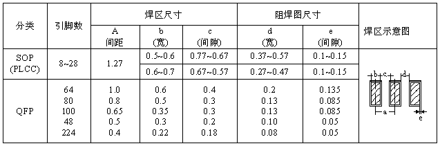 SOP、QFP焊盤圖形設(shè)計(jì)尺寸