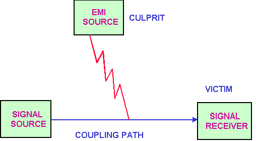 EMI的噪音源、傳導(dǎo)路徑與接收器