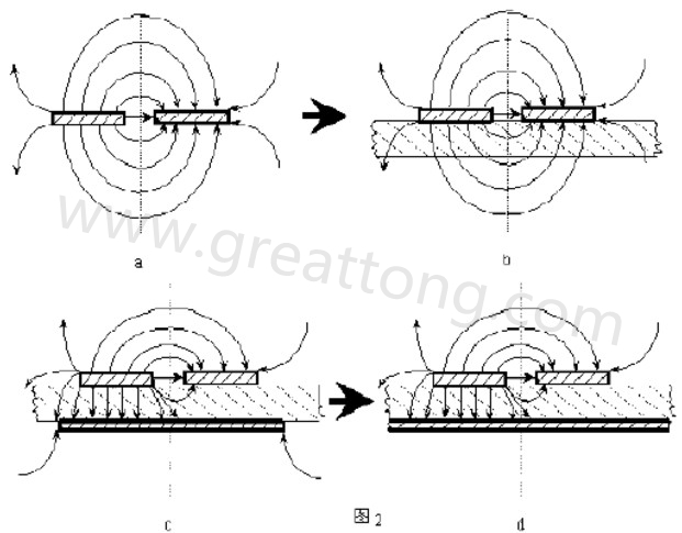 圖2-a.為常規(guī)微波雙線的場(chǎng)分布示意圖。圖2-b.為PCB條狀線場(chǎng)分布示意圖。圖2-c.為帶有有限接地板的微波雙線場(chǎng)分布示意（注：圖中雙線之一和接地板連通）。圖2-d為具有相對(duì)無(wú)窮大接地板之雙線場(chǎng)分布示意