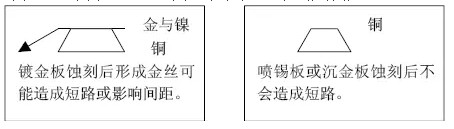 但隨著布線(xiàn)越來(lái)越密，線(xiàn)寬、間距已經(jīng)到了3-4MIL。因此帶來(lái)了金絲短路的問(wèn)題