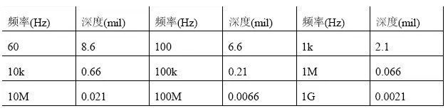 根據(jù)計(jì)算，趨膚深度與頻率有關(guān)