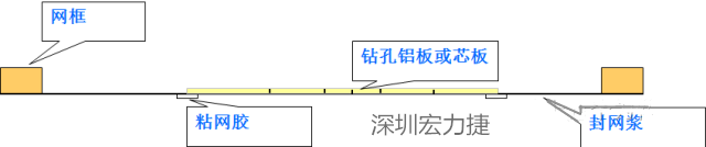 由于此工藝采用塞孔固化能保證HAL后過(guò)孔不掉油、爆油，但HAL后，過(guò)孔藏錫珠和導(dǎo)通孔上錫難以完全解決，所以許多客戶不接收