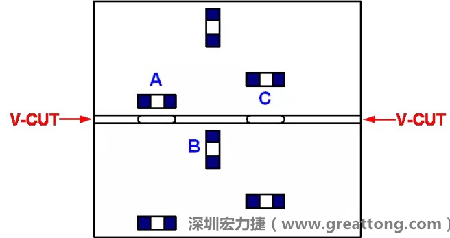 可以適當(dāng)?shù)拈_槽，減小分?jǐn)郟CB時(shí)的應(yīng)力，元件A擺放的位置與V-CUT槽方向平行，分?jǐn)鄷r(shí)應(yīng)力比元件B小；元件C比元件A遠(yuǎn)離V-CUT槽，分?jǐn)鄷r(shí)應(yīng)力也比元件A的小