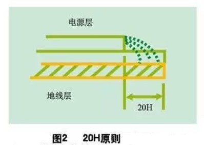 為了減小電源的邊緣輻射，電源/地平面應(yīng)遵循20H設(shè)計(jì)原則，即地平面尺寸比電源平面尺寸大20H，這樣邊緣場(chǎng)輻射強(qiáng)度可下降70% 。