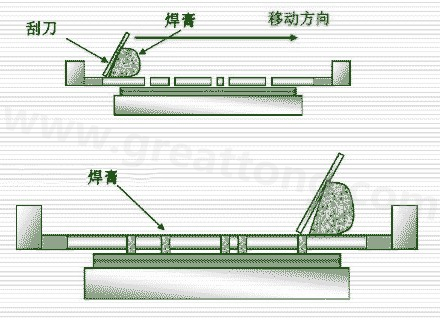 焊膏印刷機(jī)原理