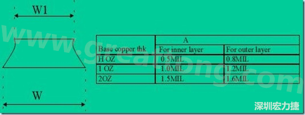 走線寬度W1、W2（梯形）