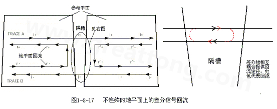 在 PCB電路設(shè)計(jì)中，一般差分走線之間的耦合較小，往往只占10~20%的耦合度，更多的還是對(duì)地的耦合，所以差分走線的主要回流路徑還是存在于地平面。