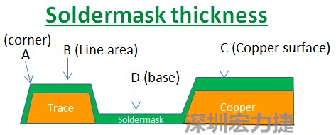 PCB_Soldermask_thickness 因?yàn)榇蠖鄶?shù)的PCB板廠都使用刮刀及網(wǎng)版將防焊綠漆印刷于電路板上，但如果你仔細(xì)看電路板，會(huì)發(fā)現(xiàn)電路板的表面可不是你想像的那么平整，電路板的表面會(huì)有銅箔線路(trace)，也會(huì)有大面積的銅面，這些浮出電路板表面的銅箔實(shí)際上或多或少會(huì)影響綠漆印刷的厚度，而且因?yàn)楣蔚兜挠绊?，在線路轉(zhuǎn)角（Trace corner, B）的位置有時(shí)候會(huì)特別薄。