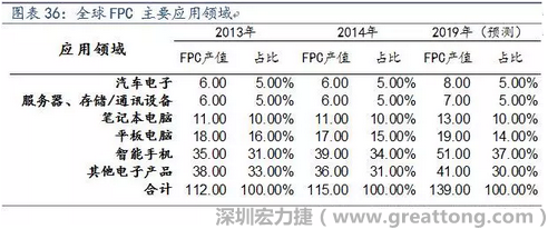 近年來幾乎所有高科技電子產(chǎn)品都大量采用FPC產(chǎn)品，如智能手機，平板電腦，可穿戴設(shè)備，智能汽車，醫(yī)療監(jiān)護設(shè)備，液晶顯示，VR/AR等。