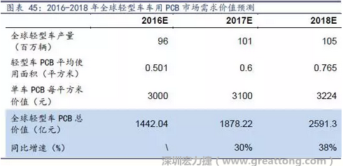 目前車用每平方米平均價值3000元（數(shù)據(jù)來源：產(chǎn)業(yè)鏈調(diào)研），通過測算，車用PCB市場 2016-2018年需求價值量有望達1442、1878、2591億元，復(fù)合增速約34%。