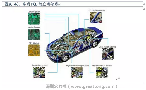 車用PCB中，動力控制系統(tǒng)的需求量份額將超過50%（當(dāng)前32%），主要包括發(fā)動機控制單元、啟動器、發(fā)電機、傳輸控制裝置、燃油噴射、動力轉(zhuǎn)向系統(tǒng)等。