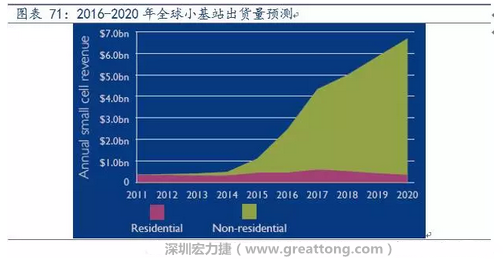 4G網(wǎng)絡(luò)不斷完善深度覆蓋、5G商用帶來的超密集小基站建設(shè)將帶來大量高頻PCB需求。