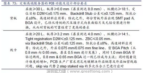 除普通企業(yè)型高端服務(wù)器外，各服務(wù)器制造商均對特殊領(lǐng)域的政府、國防或軍事、金融機構(gòu)、以及大型企業(yè)提出定制服務(wù)，對于PCB板的功能和設(shè)計方面提出更高要求，這種情況下，PCB板附加值日益提高，超高多層PCB板等高附加值產(chǎn)品的量產(chǎn)有助提高PCB供應(yīng)商的利潤空間。