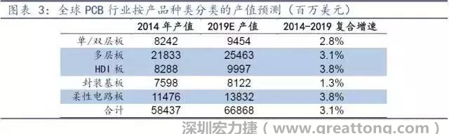 據(jù)Prismark 2015年發(fā)布的數(shù)據(jù)，全球PCB產(chǎn)值中占比最大的3類產(chǎn)品依次為多層板、柔性電路板、HDI板，其產(chǎn)值增速亦領(lǐng)先。