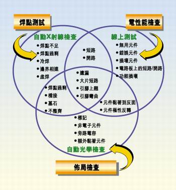 多種測試類型的實例，它們有不同的測試條件