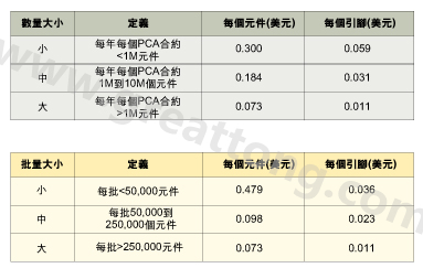 表1：平均加工成本是組裝數(shù)量的函數(shù)。表2：平均加工成本是批量的函數(shù)。表3：平均加工成本是地區(qū)差價的函數(shù)。