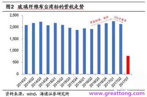 玻纖布：Q2景氣度下滑，7月份創(chuàng)歷史同期新高，預(yù)計(jì)下半年再度走高，股價(jià)反應(yīng)明顯。