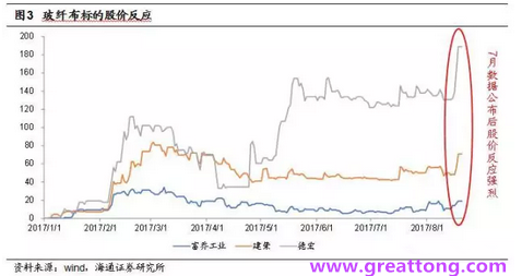 玻纖布：Q2景氣度下滑，7月份創(chuàng)歷史同期新高，預(yù)計(jì)下半年再度走高，股價(jià)反應(yīng)明顯。