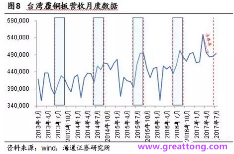 覆銅板：7月環(huán)比提升,Q3歷史出貨旺季，上游拉動(dòng)下景氣度有望進(jìn)一步提升。