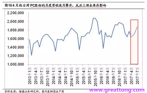 PCB：Q2收入逐月走強(qiáng)，臺(tái)系業(yè)績與大陸形成對比