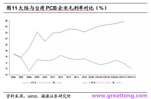 PCB：Q2收入逐月走強(qiáng)，臺(tái)系業(yè)績與大陸形成對比