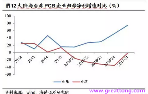 PCB：Q2收入逐月走強(qiáng)，臺(tái)系業(yè)績與大陸形成對比