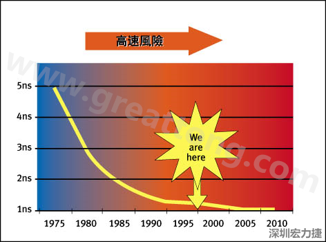 圖1：大約每隔三年電晶體門長(zhǎng)度就會(huì)縮短，而其相應(yīng)的開關(guān)速率會(huì)成長(zhǎng)約30%