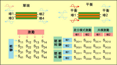 根據(jù)S參數(shù)能深入研究設(shè)備的性能，包括設(shè)備對EMI的敏感性和EMI輻射大小。